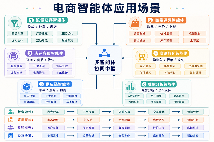 从上架到售后，我们整理了6个电商场景的AI落地流程图
